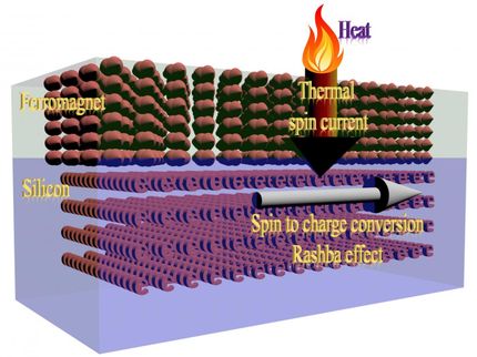 Advancement in spintronics technology