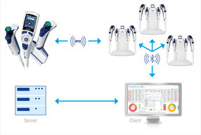 Pipette Management…Simplified