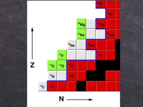 Chart of nuclides showing the isotopes Robert J. Charity and Lee G. Sobotka discovered in green (stable isotopes are indicated by black squares, and the proton drip line is shown in blue). The new fluorine isotope, 13F, is the most removed from the drip line.