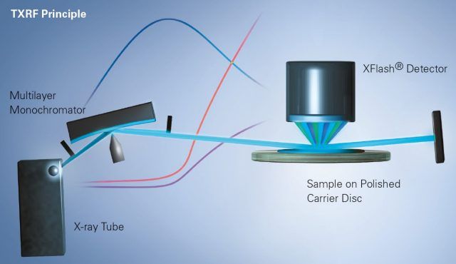 The method of total reflection X-ray fluorescence (TXRF) analysis - How does TXRF work?