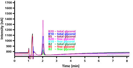 Glycerol in biodiesel and biodiesel blends
