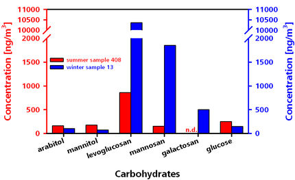 Saccharidic tracers in atmospheric aerosols