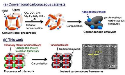 A new synthesis route for alternative catalysts of noble metals