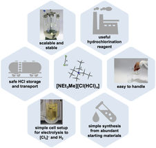 Hydrogen chloride can now be stored, processed, and electrolyzed safely thanks to breakthrough