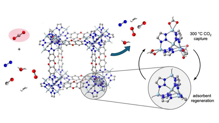 Breakthrough in capturing 'hot' CO2 from industrial exhaust - A metal-organic framework is capable of capturing CO2 at extreme temperatures