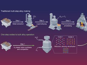Innovating alloy production: a single step from ores to sustainable metals