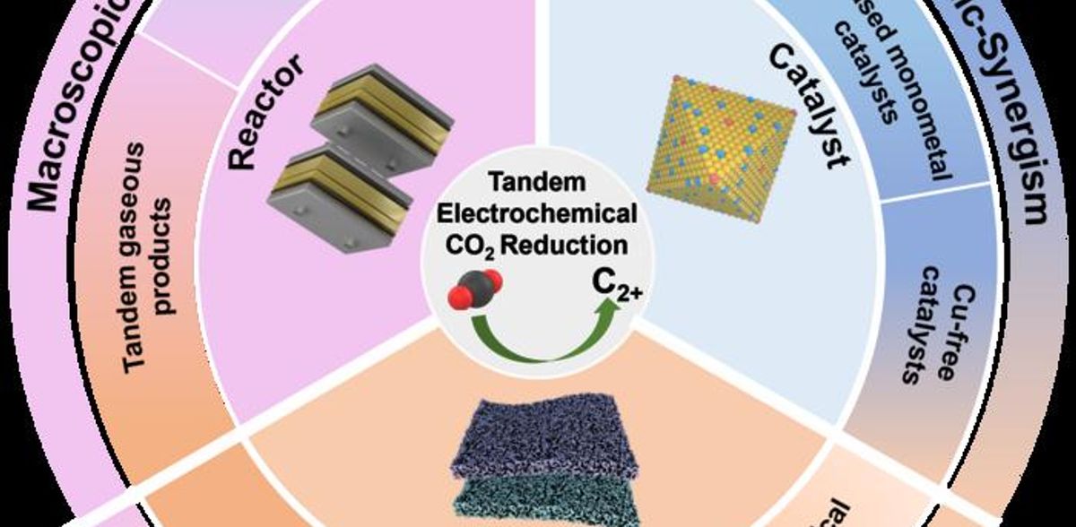 Tandem design on electrocatalysts and reactors for electrochemical CO2 reduction