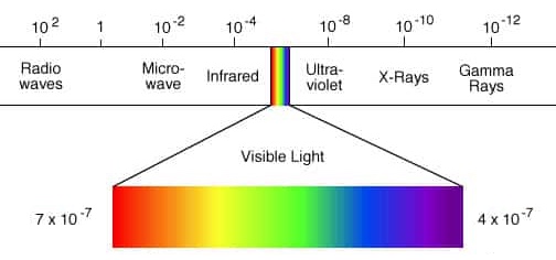 Electromagnetic spectrum