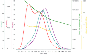 Elution profiles of dextran